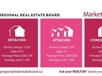 February MLS® sales surge 48% over 2020